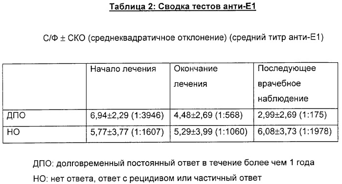 Очищенные белки оболочки вируса гепатита с для диагностического и терапевтического применения (патент 2313363)