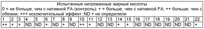 Применение нитрокарбоновых кислот для лечения, диагностики и профилактики агрессивных форм заживления (патент 2567049)