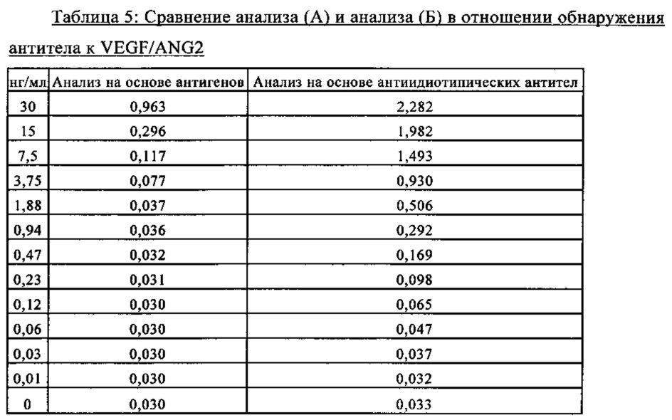 Способ обнаружения мультиспецифического связывающего агента (патент 2636822)