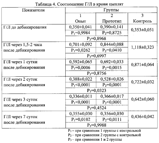 Способ профилактики стресса у цыплят мясного направления продуктивности при дебикировании (патент 2588542)