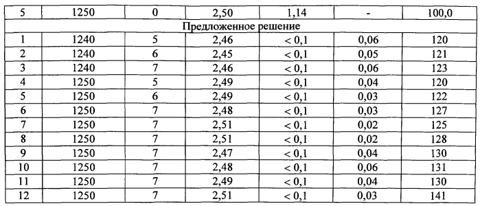 Способ получения изделий из спеченного стеклокристаллического материала литийалюмосиликатного состава (патент 2567246)
