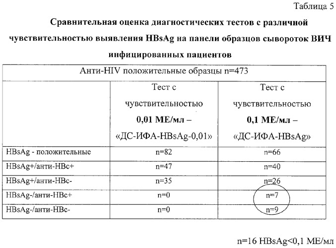 Иммуноферментная тест-система для определения поверхностного антигена вируса гепатита в и способ определения поверхностного антигена вирусного гепатита в (патент 2325655)