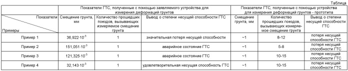 Устройство для измерения деформаций грунтов (патент 2529214)