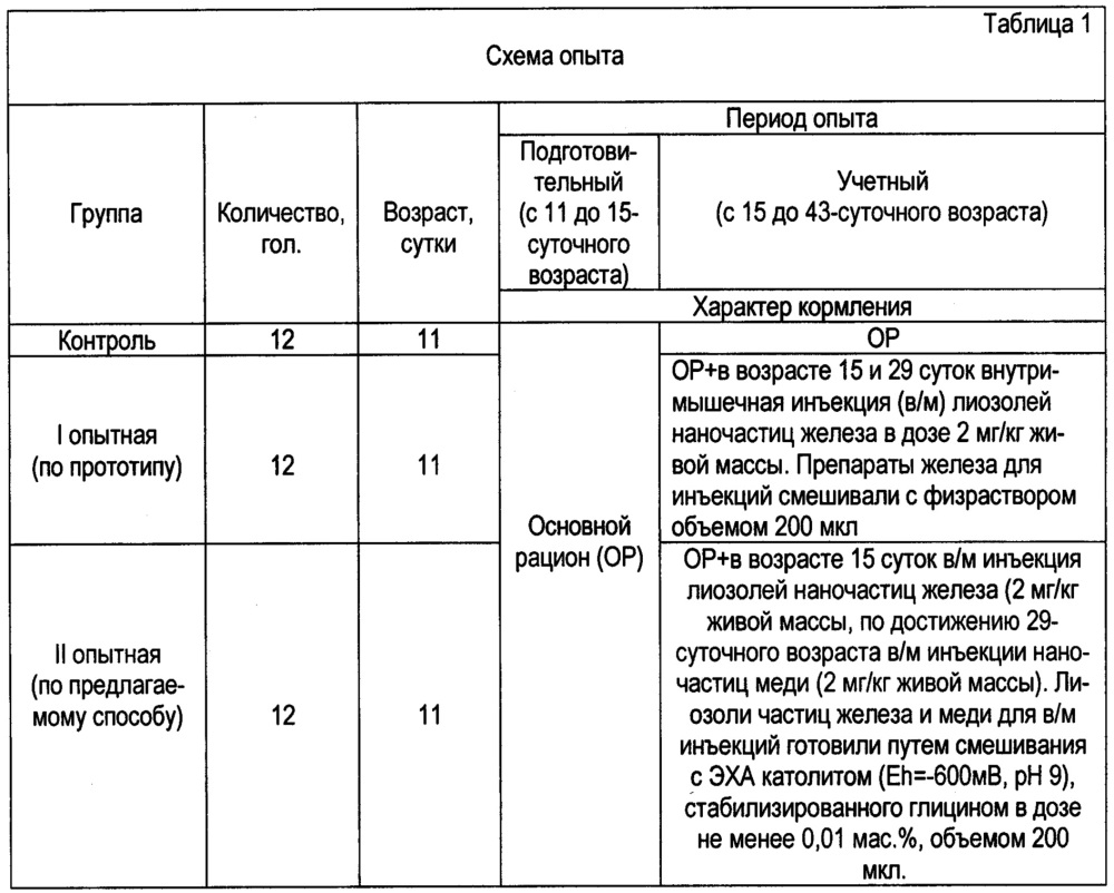 Способ повышения продуктивности цыплят-бройлеров путем внутримышечных инъекций лиозолей наноформ железа и меди в смеси со стабилизированным электрохимически активированным водным раствором католита (патент 2658391)