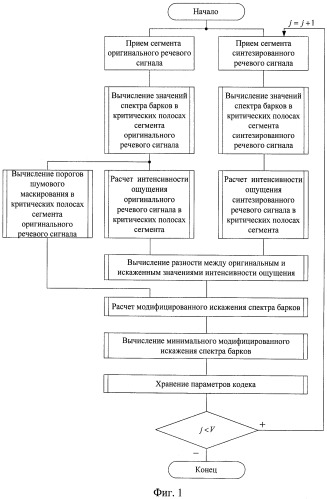 Способ улучшения восприятия синтезированной речи при реализации процедуры анализа через синтез в вокодерах с линейным предсказанием (патент 2445719)