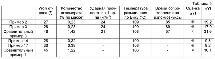 Метакриловая смола, литое изделие из нее и способ получения метакриловой смолы (патент 2486211)