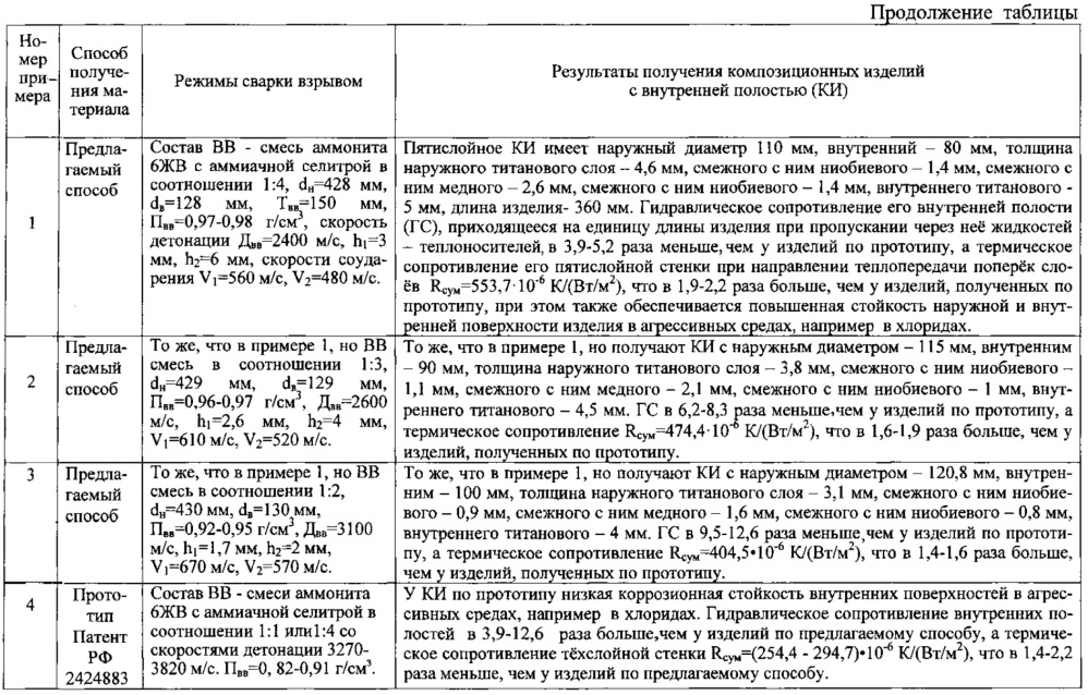 Способ получения композиционных изделий с внутренней полостью сваркой взрывом (патент 2618262)