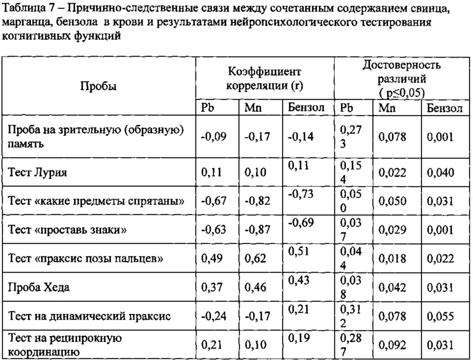 Способ диагностики у детей функционального расстройства центральной нервной системы, ассоциированного с сочетанным воздействием марганца, свинца, бензола, ксилола и стирола техногенного происхождения (патент 2622010)