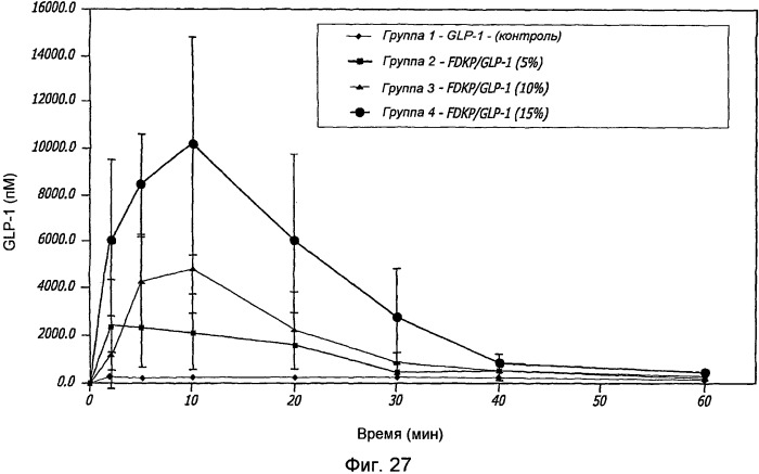 Фармацевтические композиции, содержащие глюкагон-подобный пептид 1 (glp-1) (патент 2542500)
