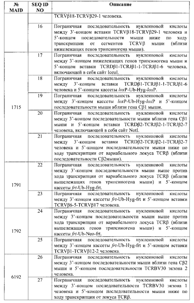 Генетически модифицированные в отношении т-клеточного рецептора мыши (патент 2661106)