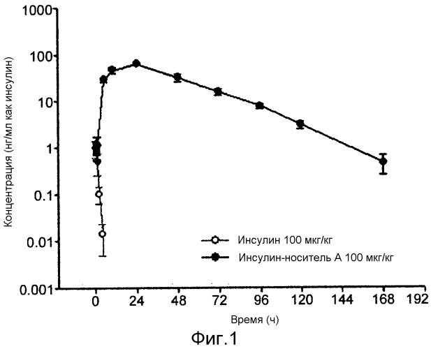 Конъюгат инсулина с применением фрагмента иммуноглобулина (патент 2519073)