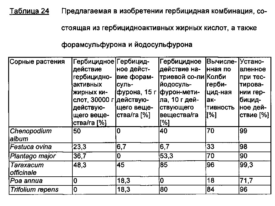 Гербицидная комбинация, содержащая гербицидноактивные жирные кислоты и ингибитор ацетолактатсинтазы (патент 2653074)