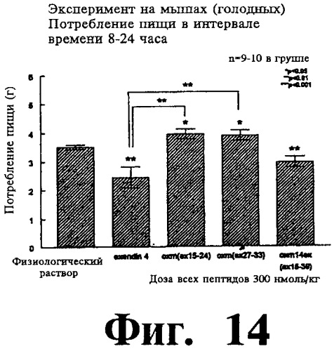 Соединения оксинтомодулина (варианты), фармацевтическая композиция на их основе, способы лечения и профилактики ожирения и сопутствующих заболеваний (варианты) и лекарственное средство (варианты) (патент 2485135)