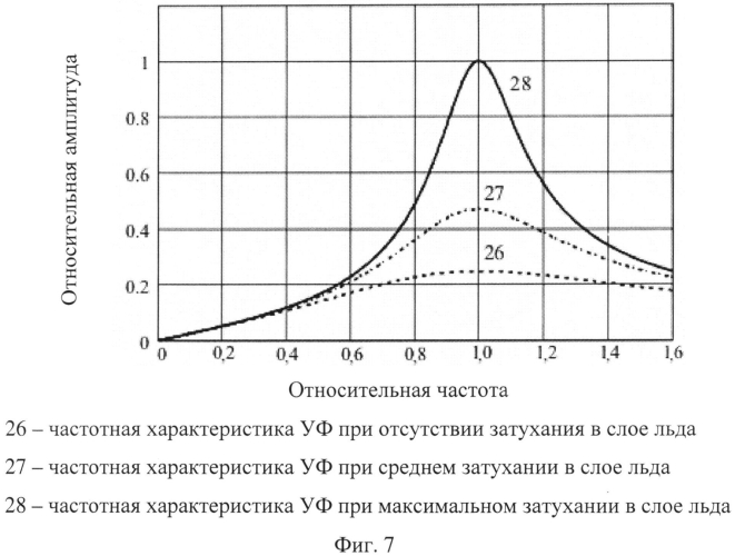 Способ измерения толщины льда и определения свойств подстилающей среды подо льдом и устройство для его осуществления (варианты) (патент 2550363)