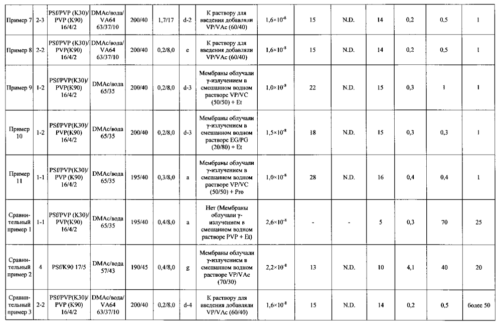 Медицинский материал и половолоконный мембранный модуль (патент 2596790)