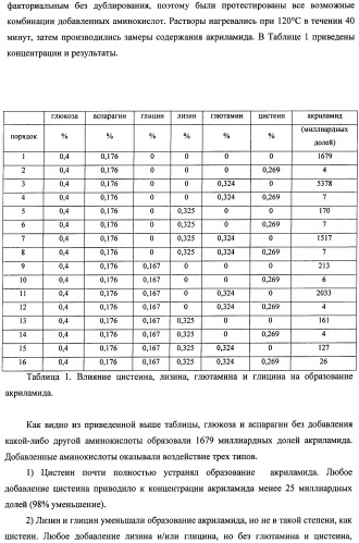 Способ получения термически обработанного пищевого продукта со сниженным содержанием акриламида (патент 2391000)