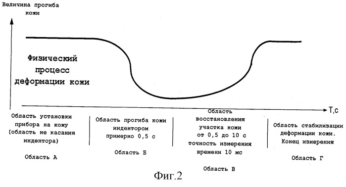 Способ измерения тургора кожи и устройство для измерения тургора кожи (патент 2293510)