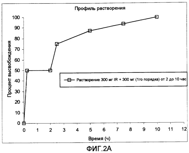 Режим дозирования ибупрофена с немедленным высвобождением и замедленным высвобождением (патент 2462242)