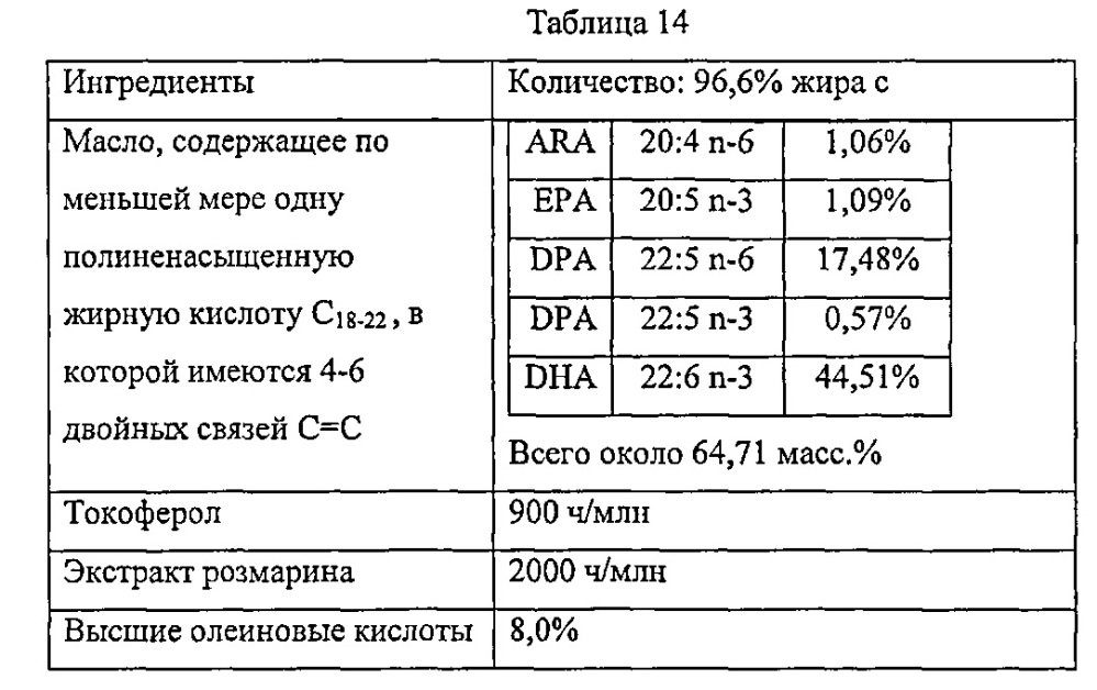 Масла, содержащие полиненасыщенные жирные кислоты, устойчивые к окислению (патент 2619755)