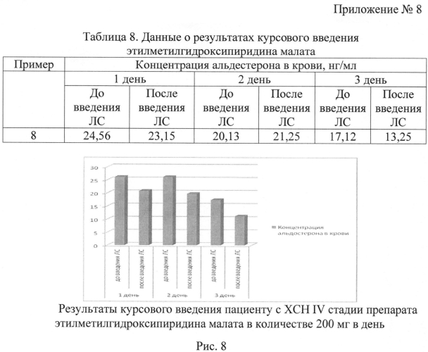 Способ активации изофермента р450 (cyp) 3a4 у пациентов с хронической сердечной недостаточностью (патент 2554775)