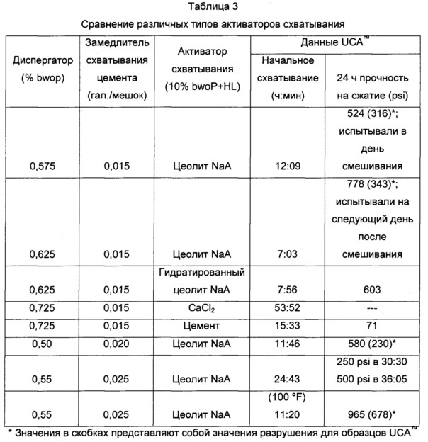 Активаторы схватывания цемента для цементных композиций и соответствующие способы (патент 2635413)