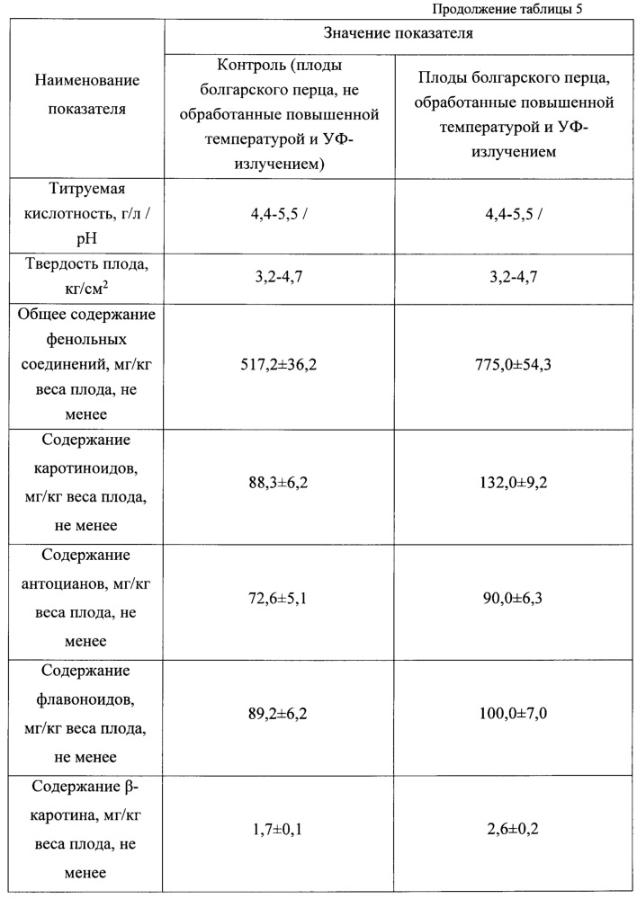 Способ увеличения антиоксидантной активности свежих овощей (патент 2660568)