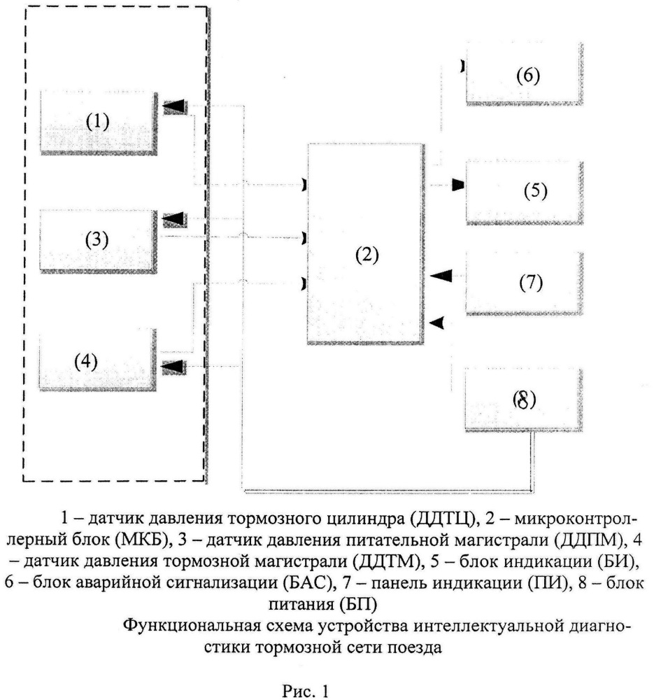 Способ интеллектуальной диагностики тормозной сети поезда и устройство для его реализации (патент 2662295)