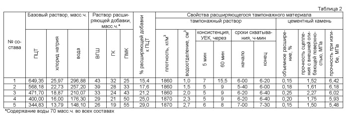 Тампонажный материал и способ получения тампонажного раствора на его основе (патент 2504569)