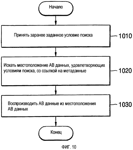 Носитель информации, содержащий метаданные для многоракурсного тайтла, и устройство и способ для его воспроизведения (патент 2480849)