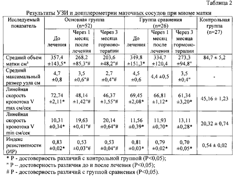 Способ комплексного консервативного лечения миомы матки (патент 2632105)