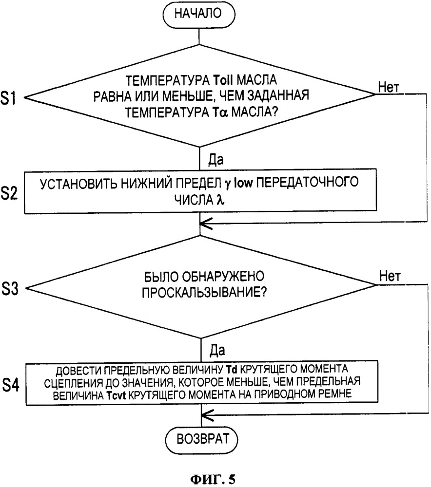 Устройство управления для приводного агрегата транспортного средства (патент 2666088)