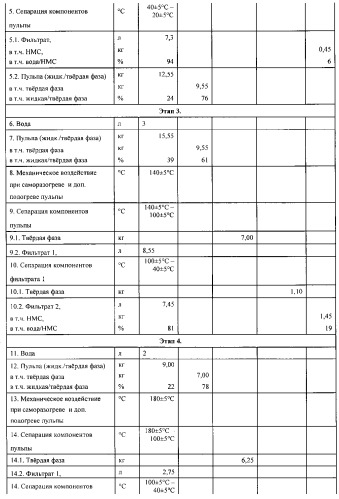 Способ комплексной переработки растительной биомассы (патент 2542580)