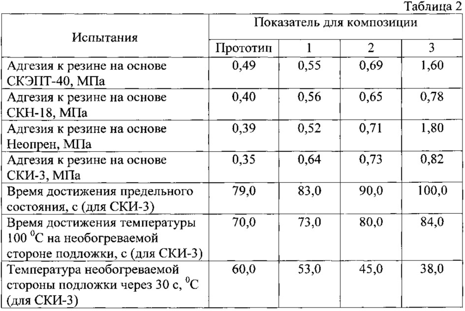 Состав для огнезащитных покрытий резин (патент 2605988)