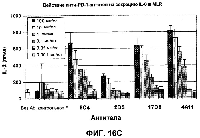 Моноклональные антитела человека к белку программируемой смерти 1 (pd-1) и способы лечения рака с использованием анти-pd-1-антител самостоятельно или в комбинации с другими иммунотерапевтическими средствами (патент 2494107)