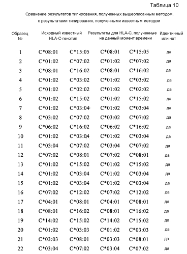 Новый способ пцр-секвенирования и его применение в генотипировании hla (патент 2587606)