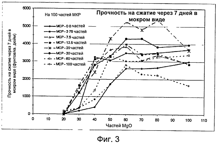 Высокопрочный цемент на фосфатной основе, имеющий низкую щелочность (патент 2574636)