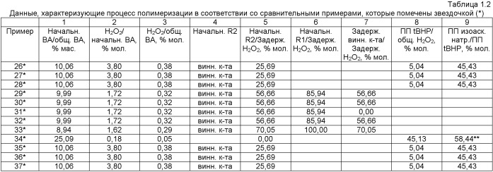 Не содержащая формальдегида эмульсионная полимерная дисперсная композиция, включающая полностью гидролизованный поливиниловый спирт, применяемая в качестве коллоидного стабилизатора, обеспечивающего улучшенную термостойкость (патент 2444535)