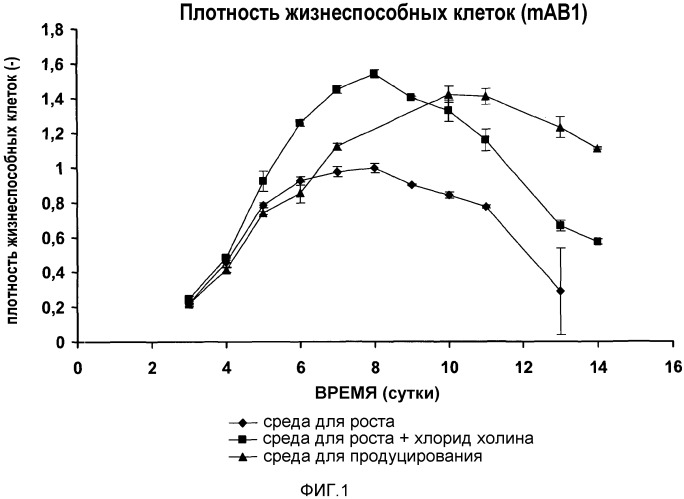 Улучшенная среда для культивирования клеток (патент 2563353)