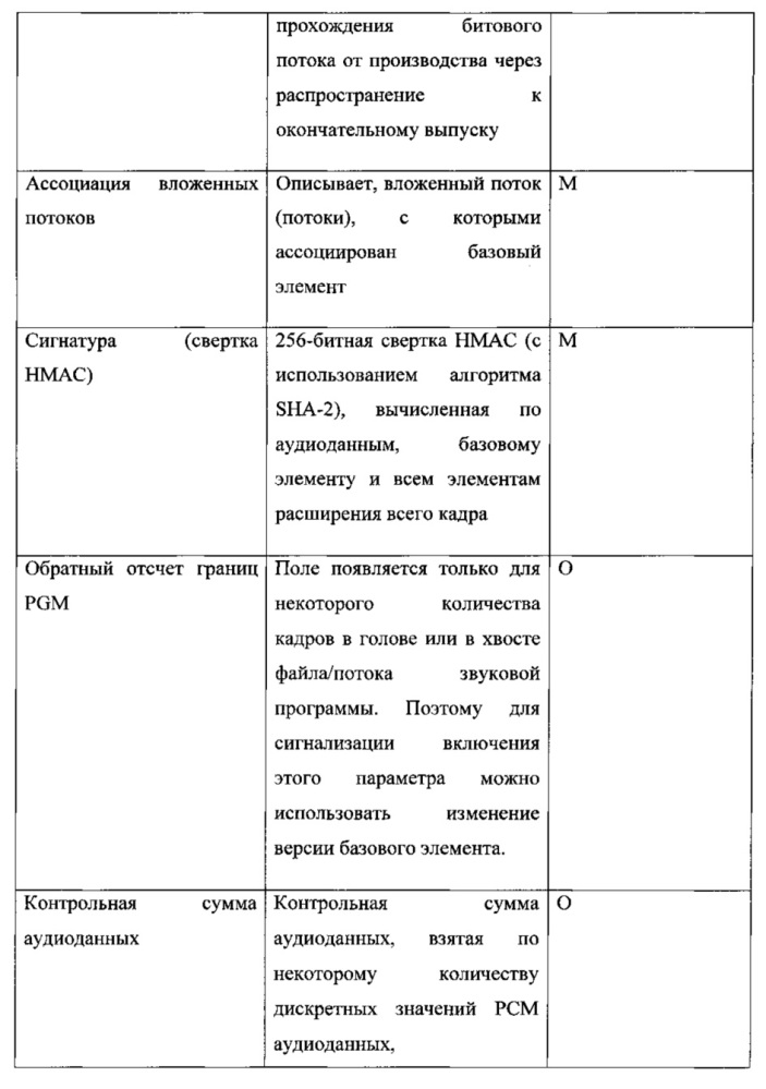 Аудиокодер и аудиодекодер с метаданными сведений о программе или структуры вложенных потоков (патент 2624099)