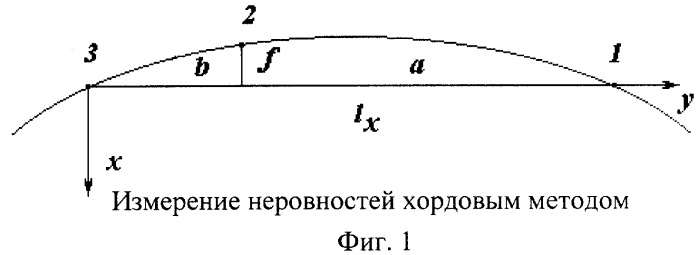 Способ измерений горизонтальных неровностей (рихтовки) и кривизны в плане рельсовых нитей (патент 2276216)