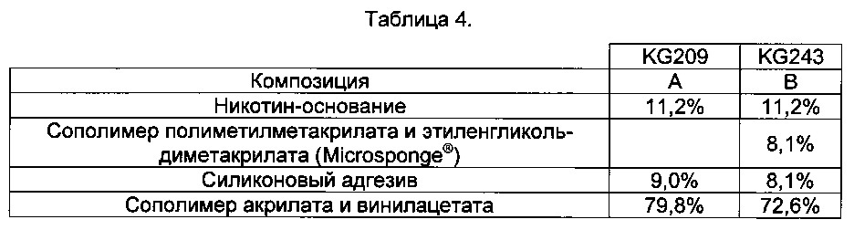 Трансдермальное устройство, включающее пористые микрочастицы (патент 2627869)