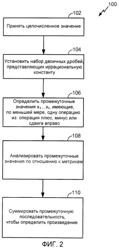 Быстрое вычисление произведений посредством двоичных дробей со знакосимметричными ошибками округления (патент 2468422)