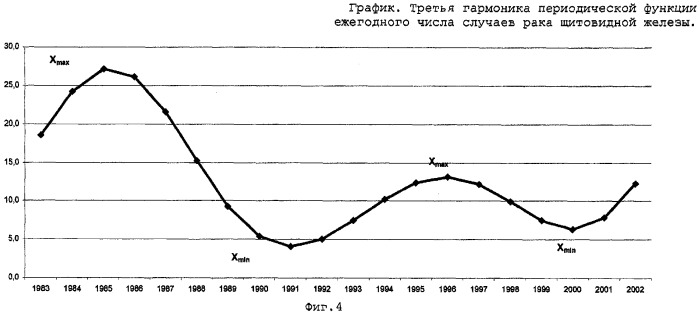 Способ прогнозирования числа случаев рака щитовидной железы (патент 2264168)