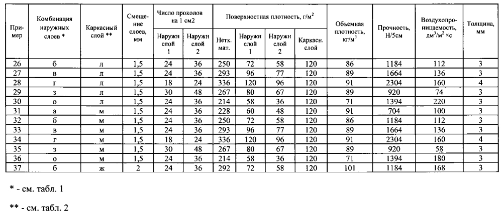 Способ получения углеродного нетканого материала (патент 2594451)