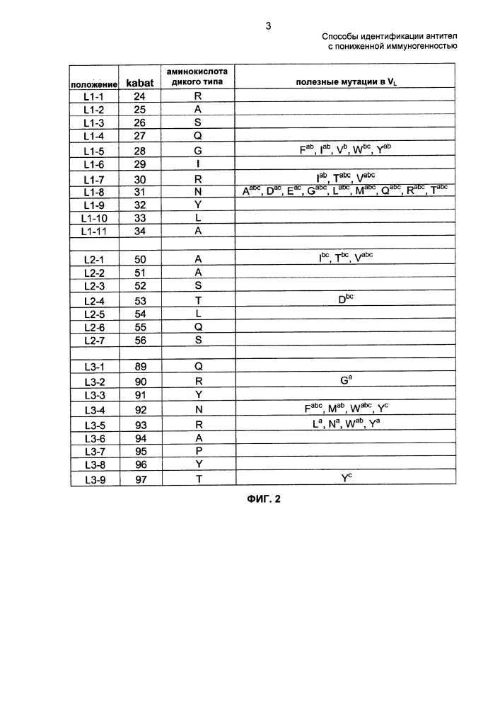 Способы идентификации антител с пониженной иммуногенностью (патент 2648141)