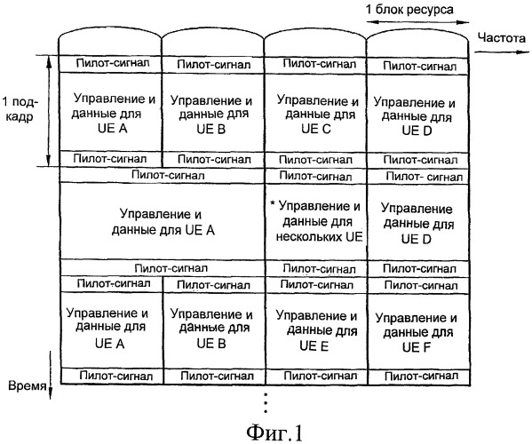 Устройство, способ и компьютерный программный продукт, обеспечивающие модуляцию последовательностью для передачи сигналов управления по восходящей линии связи (патент 2427080)