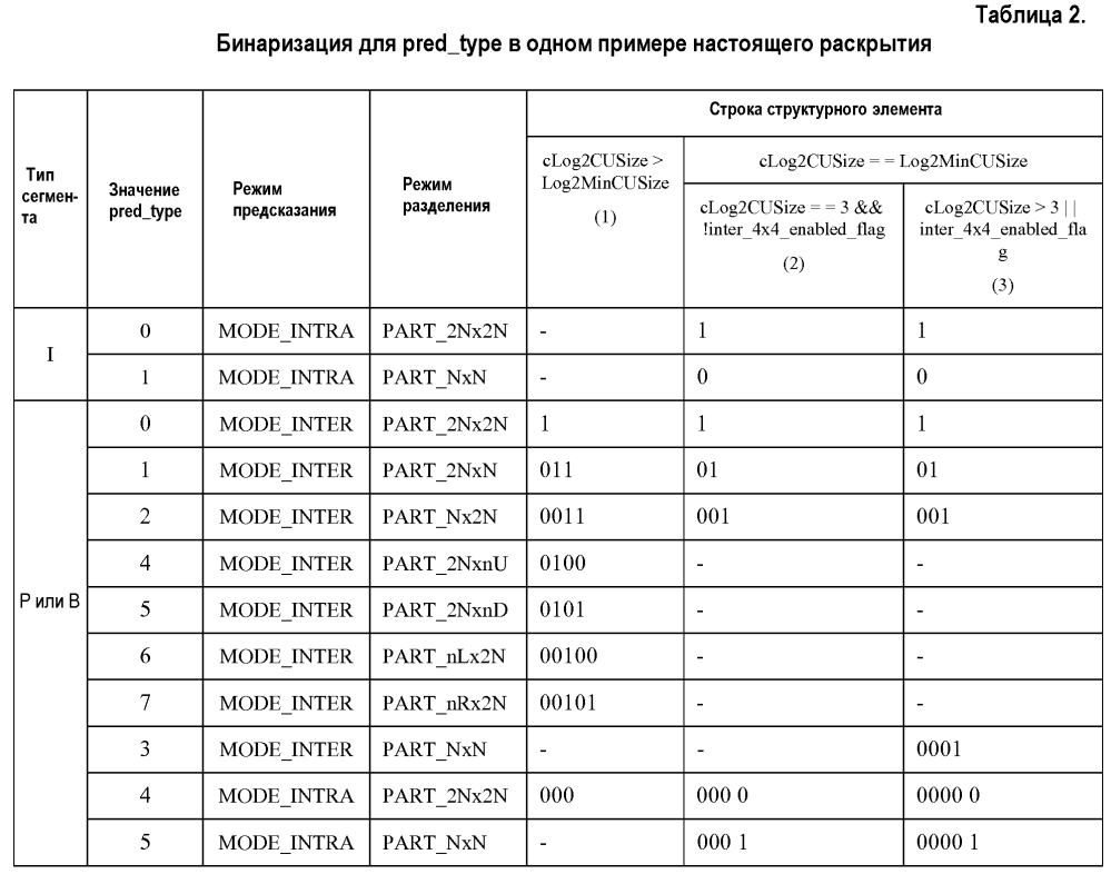 Сокращение количества контекстов для контекстно-адаптивного бинарного арифметического кодирования (патент 2602380)