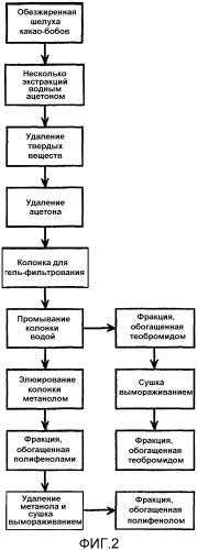 Обогащенная полифенолами композиция, экстрагированная из шелухи какао-бобов (патент 2392954)