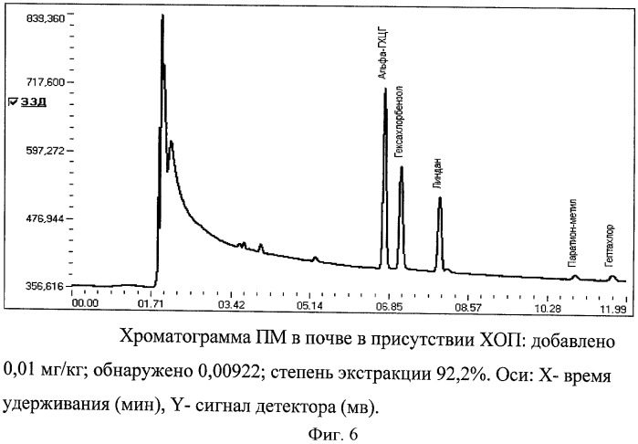 Способ определения паратион-метила (метафоса) в почве (патент 2427836)