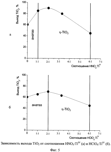 Способ получения наноразмерной модификации η-tio2 (патент 2576054)